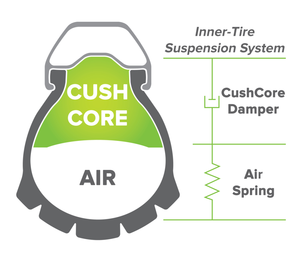 CushCore Pro Mullet Kit. 1 x Inserts 29"/1 x Inserts 650B, 2 x Tubeless Air Valve Tubeless.